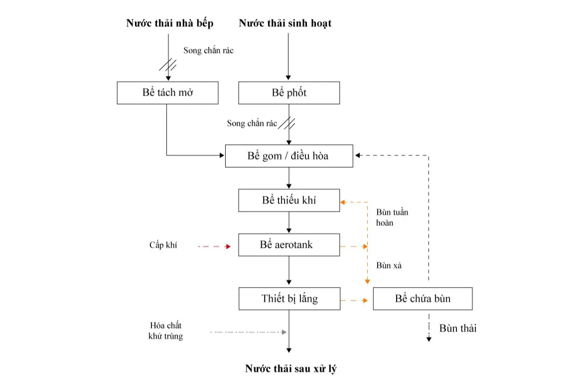 bieu-do-he-thong-nuoc-thai-sinh-hoat
