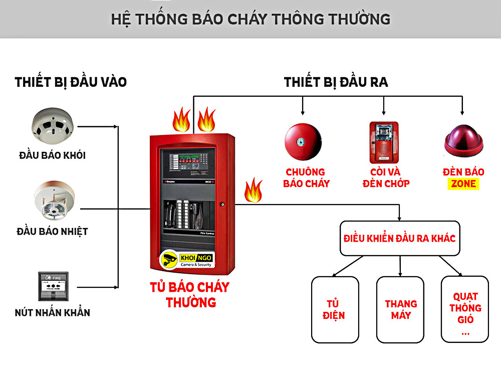 he-thong-bao-chay-thong-thuong
