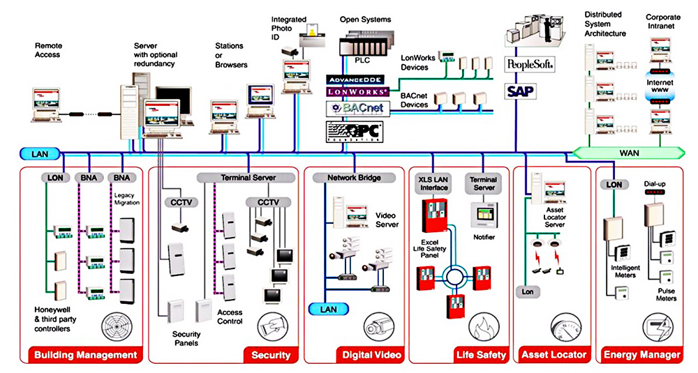 Electrical System In A Building