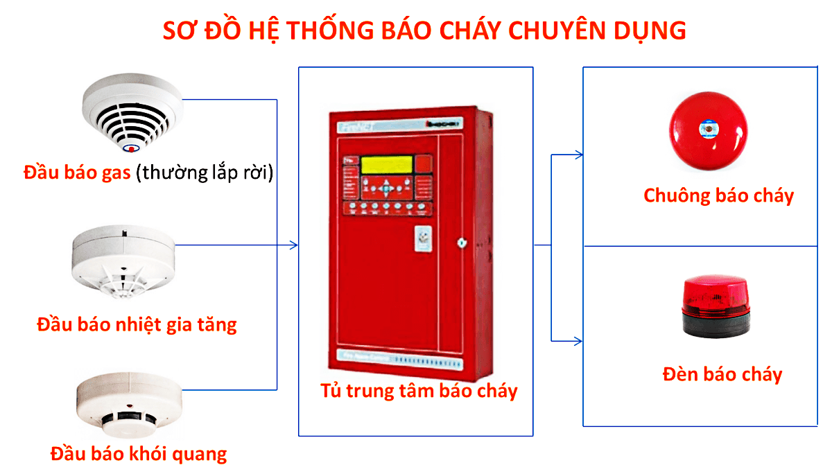 Hệ thống báo cháy 1