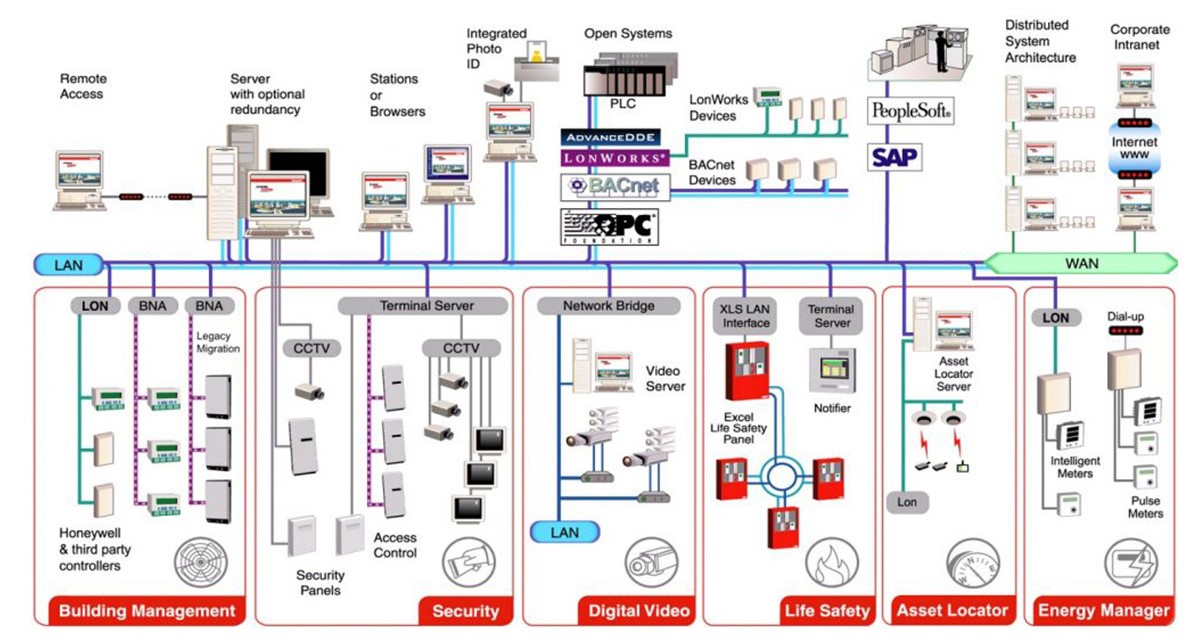 Electrical System In A Building